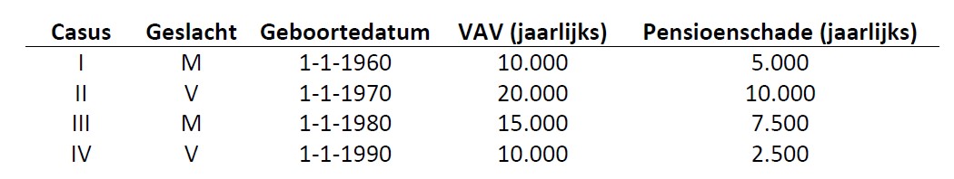 tabel 5 van Rossum